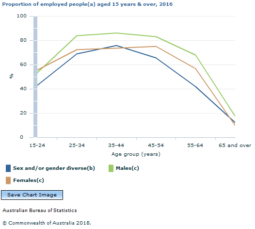 Graph Image for Proportion of employed people(a) aged 15 years and over, 2016
